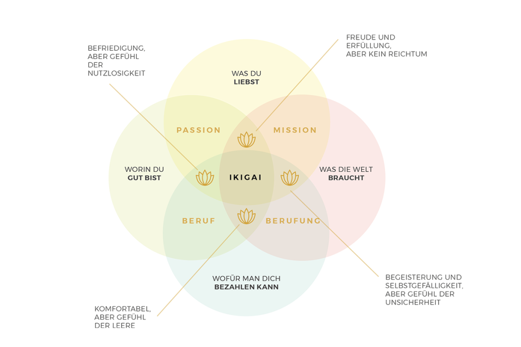 Ikigai Modell